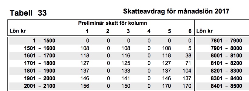 Israbi Skatteverket Tabell 33