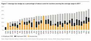 Tax wedge around the world